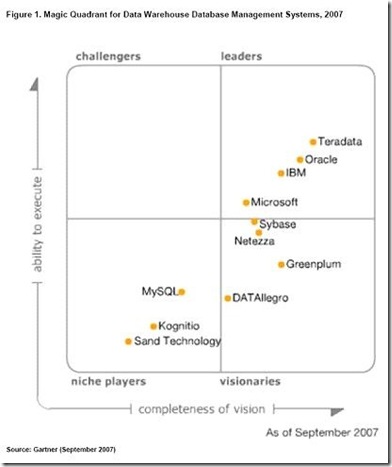 gartnersql