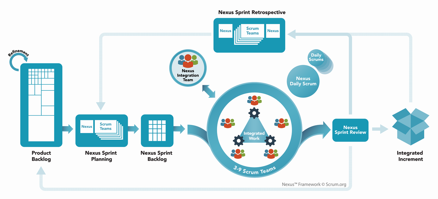 The Nexus framework diagram showing Refinement, Nexus Sprint Planning, and each team's own Sprint Planning flowing into an Integrated Increment